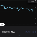 断食を実施した結果！ 糖質制限と共におすすめ！